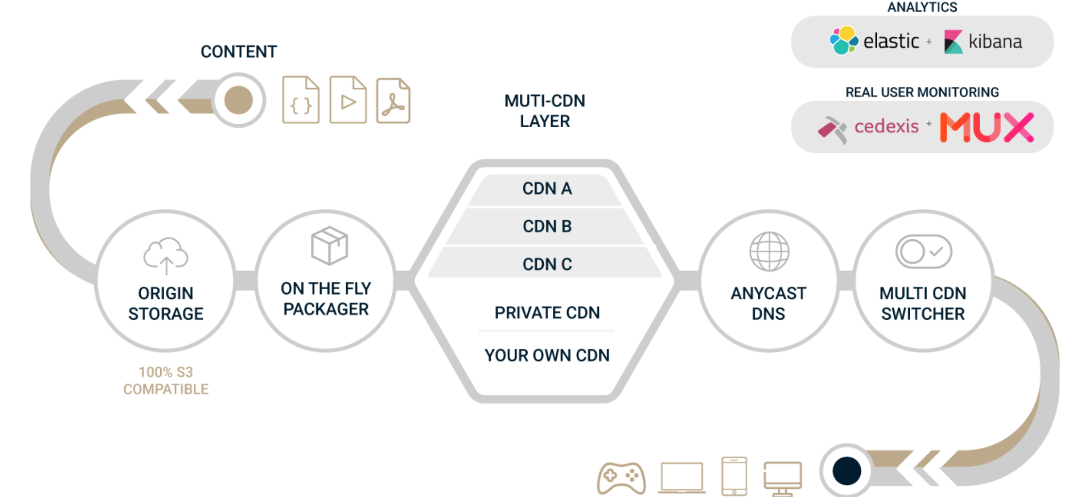 private cdn as part of video streaming workflow