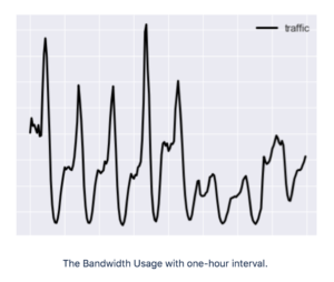 The Bandwidth Usage with one-hour interval.