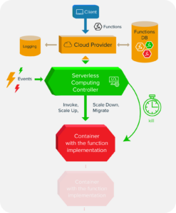 Conceptual model of Serverless Computing