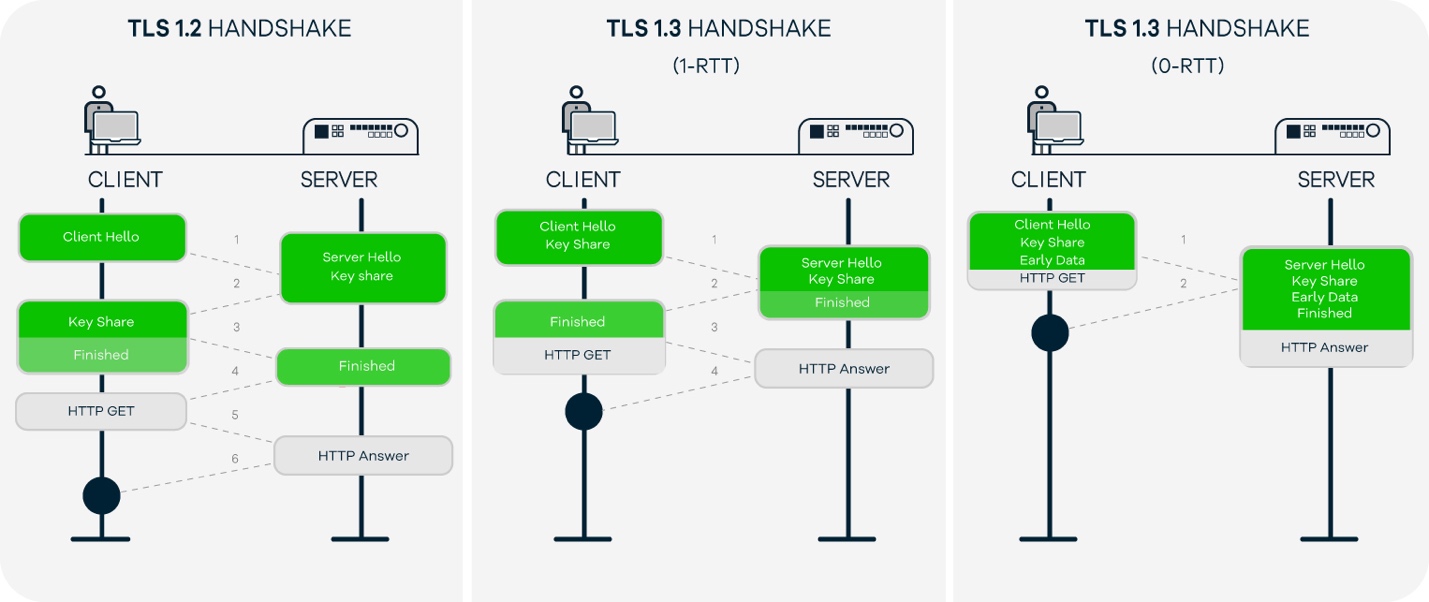 Teknik anlamda TLS 1.2 ve TLS 1.3 farkı