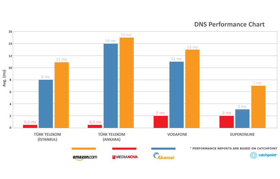 anycast-dns-performance-chart