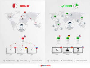 How cdn WORKS