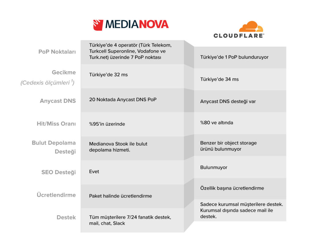 medianova vs cloudflare