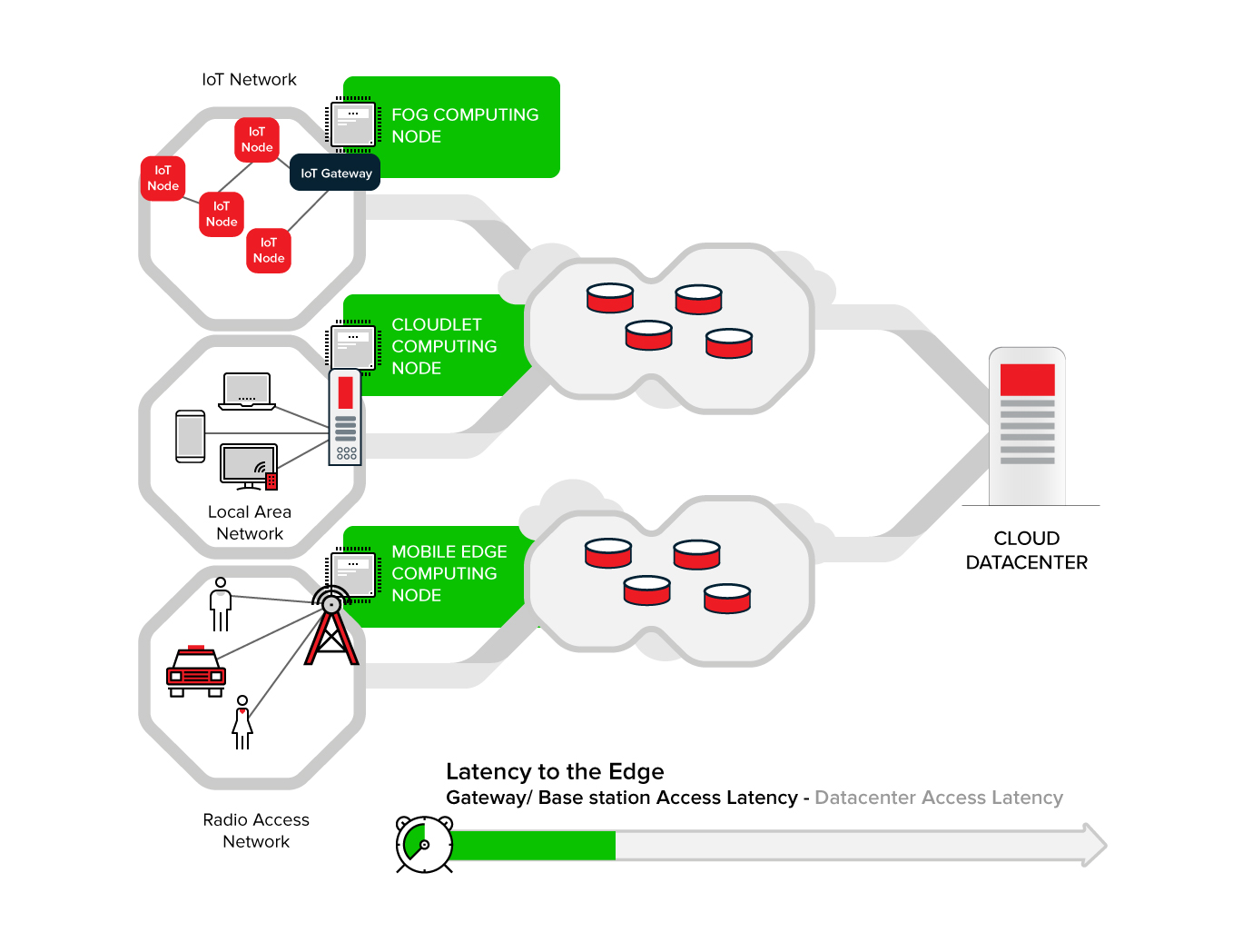 Moving from Cloud Computing to Edge Computing