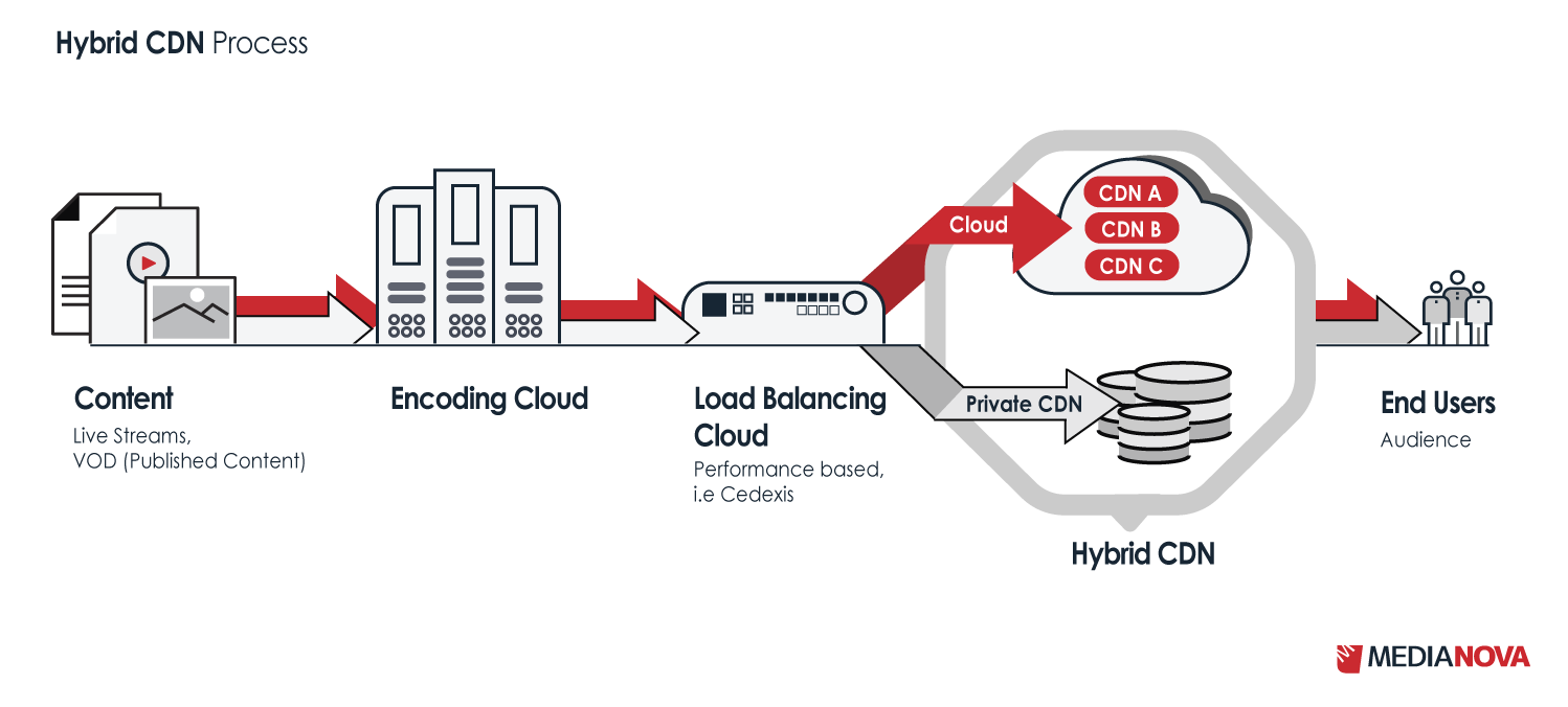 Hybrid cdn medianova