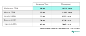 CDN comparison