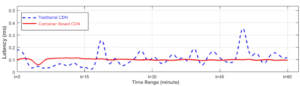  latency time graphs of traditional CDN