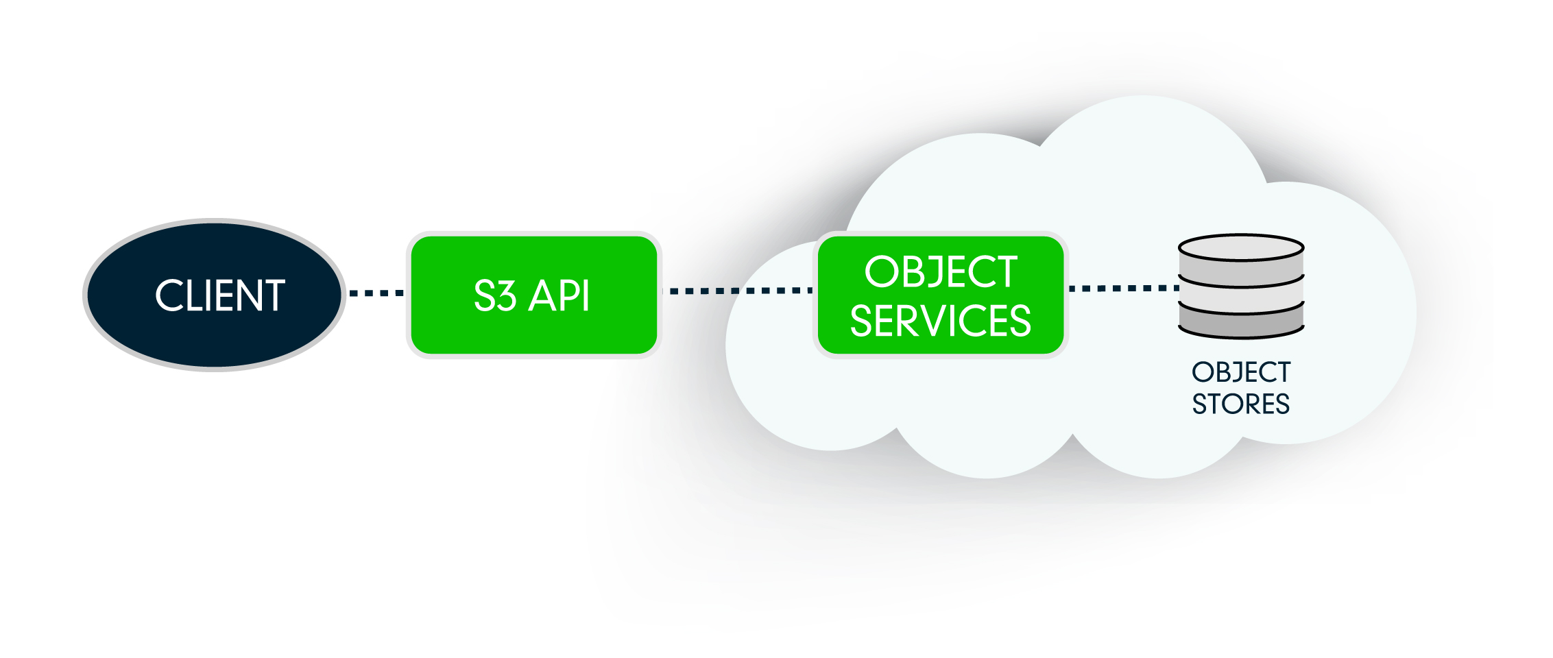  AWS S3 compliant STOOK