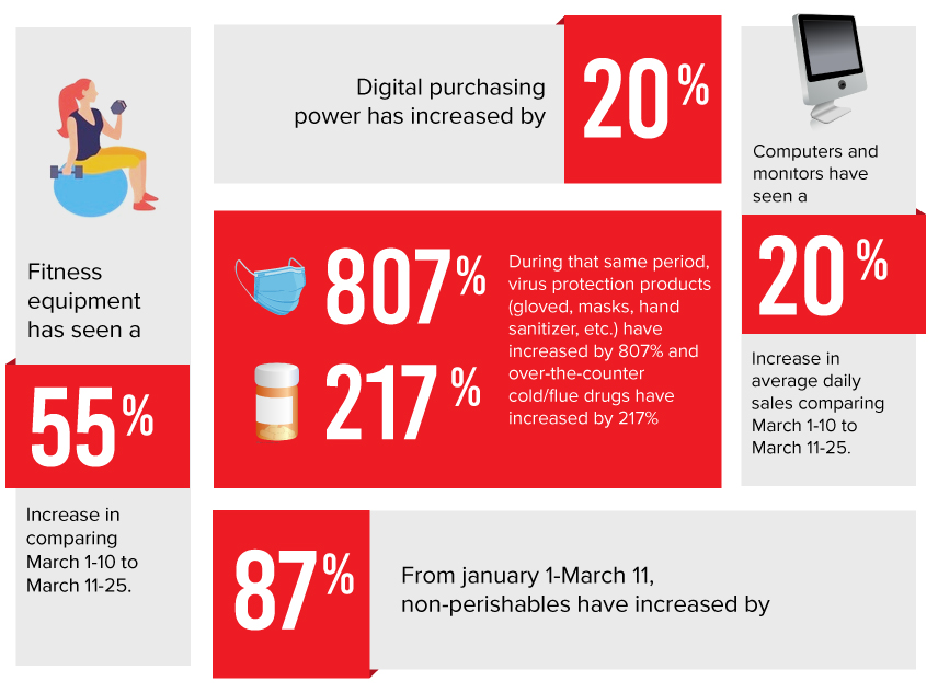 the impact of coronavirus on ecommerce