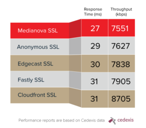 medianova response time and throughput