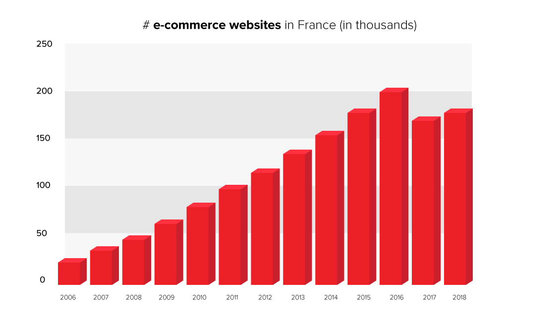 the number of e-commerce websites in France