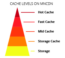 Medianova Caching Service