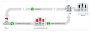 regional location of the end users with the DNS servers